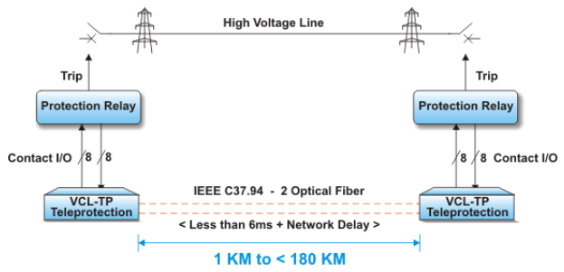 Hình 3: Truyền cắt qua giao diện quang IEEE C37.94