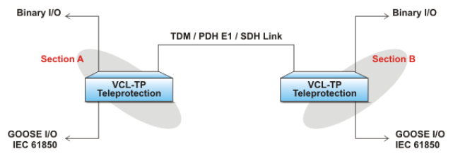 Hình 10: Truyền cắt VCL-TP qua kênh truyền SDH/ E1 với hỗ trợ IEC 61850 GOOSE