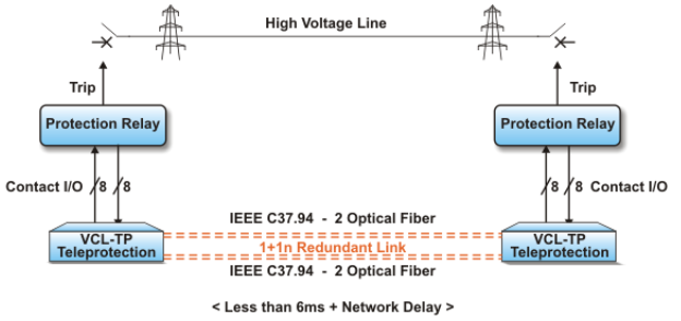 Hình 4: Truyền cắt qua giao diện quang IEEE C37.94 với cấu hình 1+1