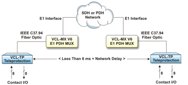 Hình 5: Truyền cắt – giao diện IEEE C37.94 qua mạng SDH/ PDH