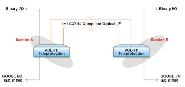 Hình 9_Thiết bị truyền cắt VCL-TP qua 1+1 kênh truyền đáp ứng C37.94 với hỗ trợ IEC 61850 GOOSE