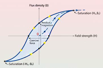Hysteresis loop. The enclosed area represents the hysteresis losses.